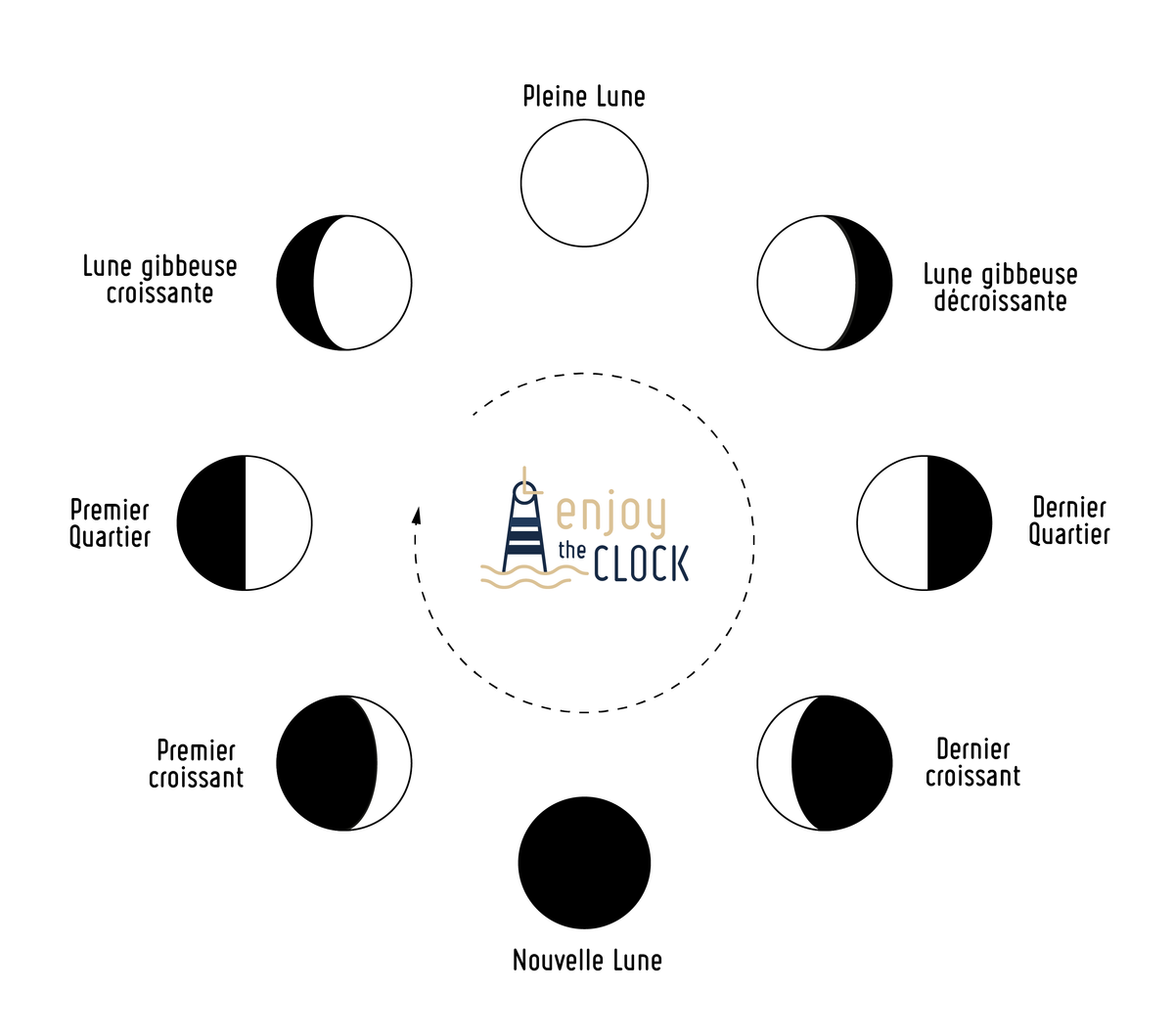 Les Phases Lunaires de l'Horloge Lunaire